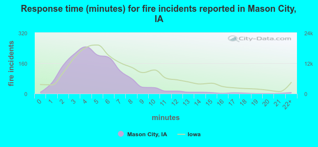 Response time (minutes) for fire incidents reported in Mason City, IA