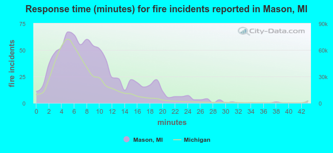 Response time (minutes) for fire incidents reported in Mason, MI