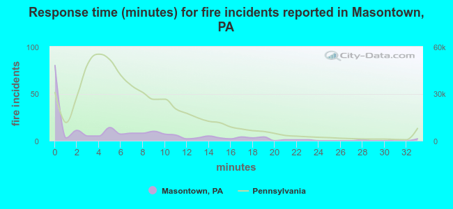 Response time (minutes) for fire incidents reported in Masontown, PA