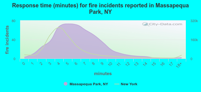 Response time (minutes) for fire incidents reported in Massapequa Park, NY