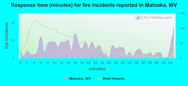 Response time (minutes) for fire incidents reported in Matoaka, WV