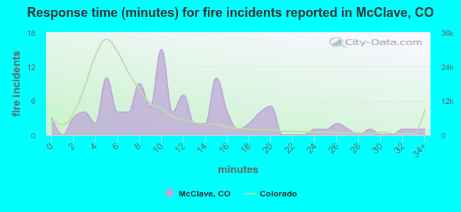 Response time (minutes) for fire incidents reported in McClave, CO