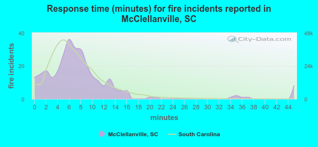 Response time (minutes) for fire incidents reported in McClellanville, SC