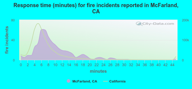 Response time (minutes) for fire incidents reported in McFarland, CA