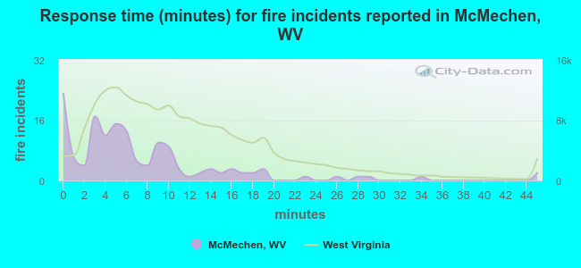 Response time (minutes) for fire incidents reported in McMechen, WV