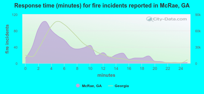 Response time (minutes) for fire incidents reported in McRae, GA