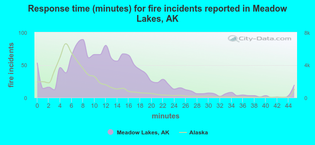 Response time (minutes) for fire incidents reported in Meadow Lakes, AK