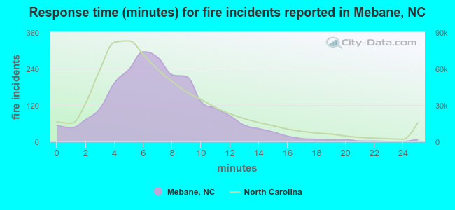 Response time (minutes) for fire incidents reported in Mebane, NC