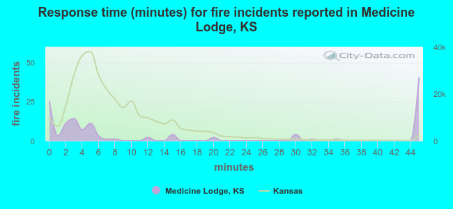 Response time (minutes) for fire incidents reported in Medicine Lodge, KS