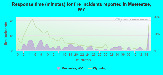 Response time (minutes) for fire incidents reported in Meeteetse, WY