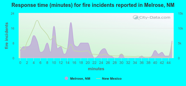 Response time (minutes) for fire incidents reported in Melrose, NM