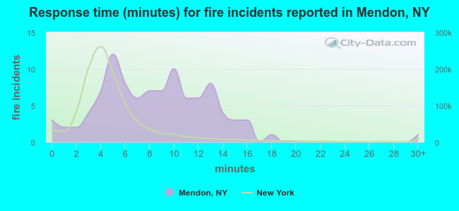 Response time (minutes) for fire incidents reported in Mendon, NY