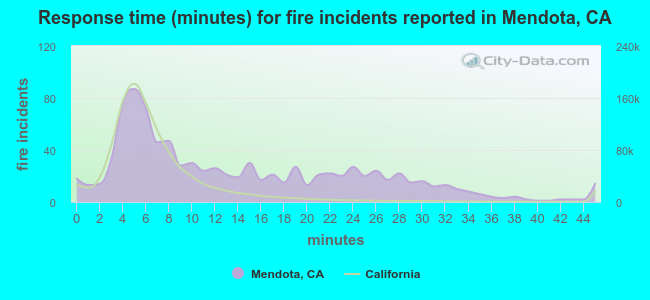 Response time (minutes) for fire incidents reported in Mendota, CA