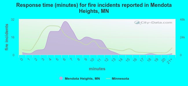 Response time (minutes) for fire incidents reported in Mendota Heights, MN