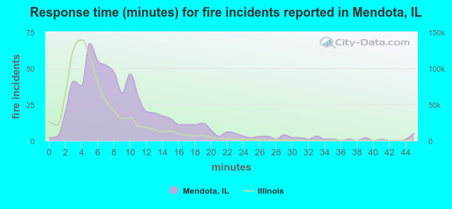 Response time (minutes) for fire incidents reported in Mendota, IL