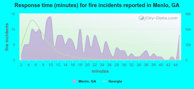 Response time (minutes) for fire incidents reported in Menlo, GA