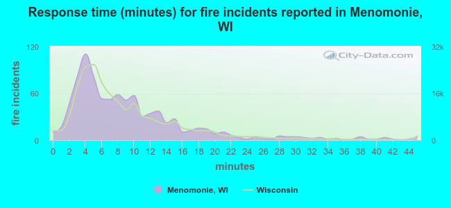 Response time (minutes) for fire incidents reported in Menomonie, WI