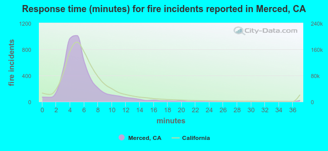 Response time (minutes) for fire incidents reported in Merced, CA