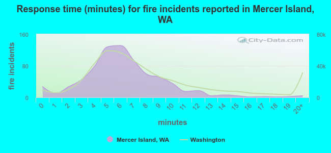 Response time (minutes) for fire incidents reported in Mercer Island, WA