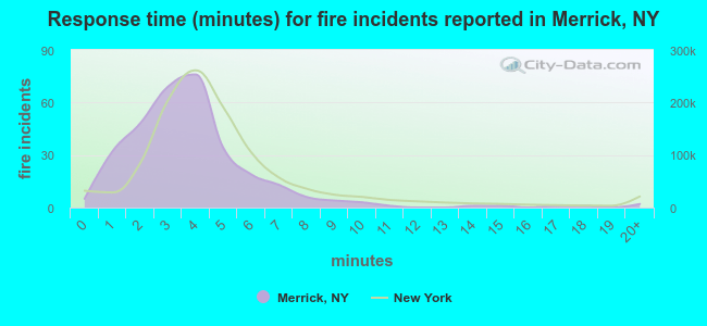 Response time (minutes) for fire incidents reported in Merrick, NY