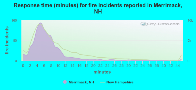 Response time (minutes) for fire incidents reported in Merrimack, NH