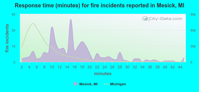 Response time (minutes) for fire incidents reported in Mesick, MI