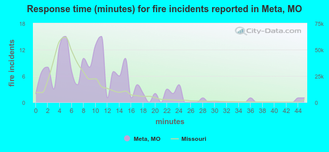Response time (minutes) for fire incidents reported in Meta, MO