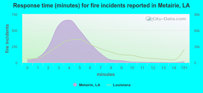 Response time (minutes) for fire incidents reported in Metairie, LA
