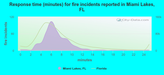 Response time (minutes) for fire incidents reported in Miami Lakes, FL
