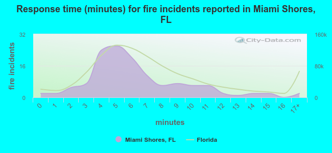 Response time (minutes) for fire incidents reported in Miami Shores, FL