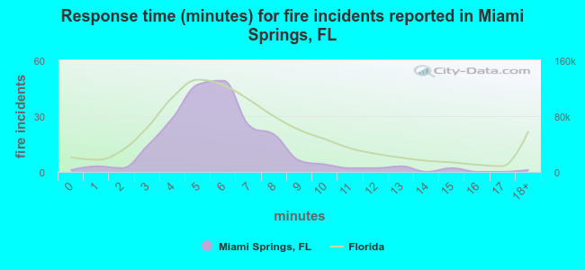 Response time (minutes) for fire incidents reported in Miami Springs, FL