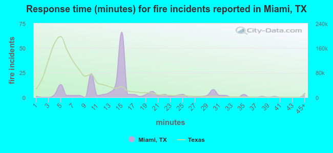 Response time (minutes) for fire incidents reported in Miami, TX