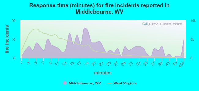 Response time (minutes) for fire incidents reported in Middlebourne, WV
