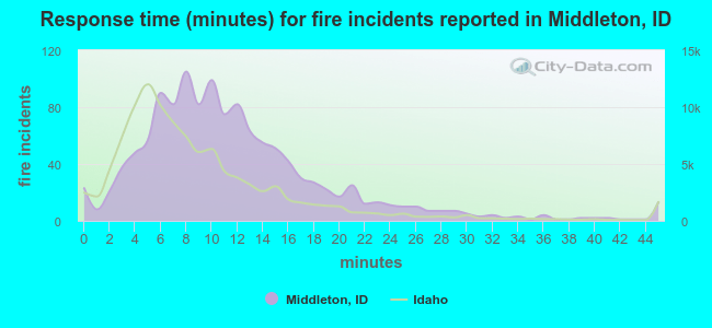 Response time (minutes) for fire incidents reported in Middleton, ID