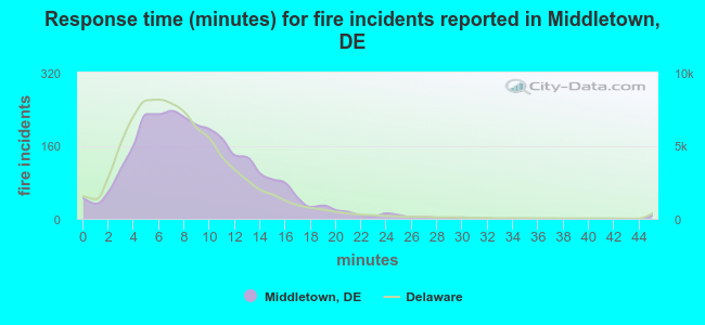 Response time (minutes) for fire incidents reported in Middletown, DE