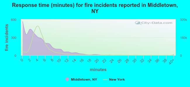 Response time (minutes) for fire incidents reported in Middletown, NY