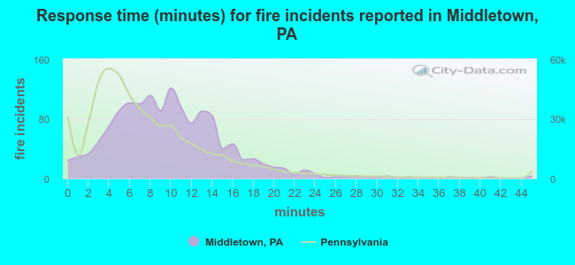 Response time (minutes) for fire incidents reported in Middletown, PA