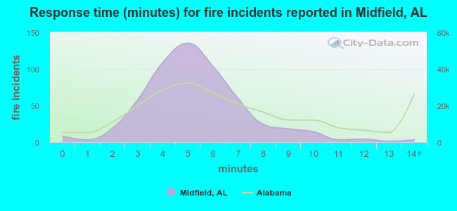 Response time (minutes) for fire incidents reported in Midfield, AL
