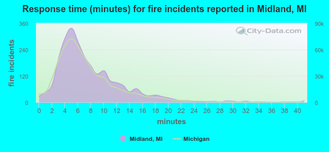 Response time (minutes) for fire incidents reported in Midland, MI