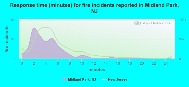 Response time (minutes) for fire incidents reported in Midland Park, NJ