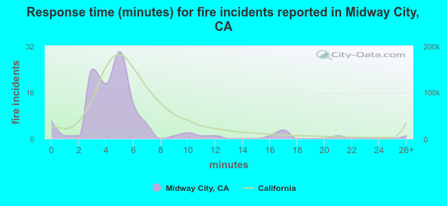 Response time (minutes) for fire incidents reported in Midway City, CA