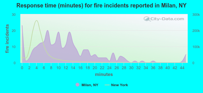 Response time (minutes) for fire incidents reported in Milan, NY