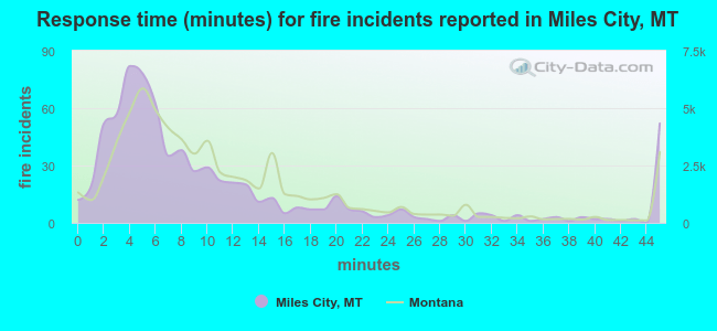 Response time (minutes) for fire incidents reported in Miles City, MT
