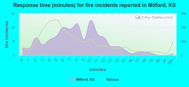 Response time (minutes) for fire incidents reported in Milford, KS