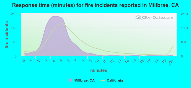 Response time (minutes) for fire incidents reported in Millbrae, CA