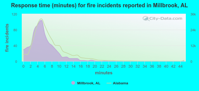 Response time (minutes) for fire incidents reported in Millbrook, AL