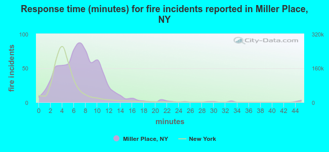 Response time (minutes) for fire incidents reported in Miller Place, NY