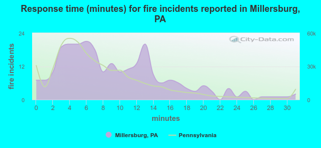 Response time (minutes) for fire incidents reported in Millersburg, PA