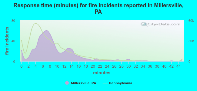 Response time (minutes) for fire incidents reported in Millersville, PA