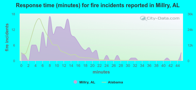 Response time (minutes) for fire incidents reported in Millry, AL